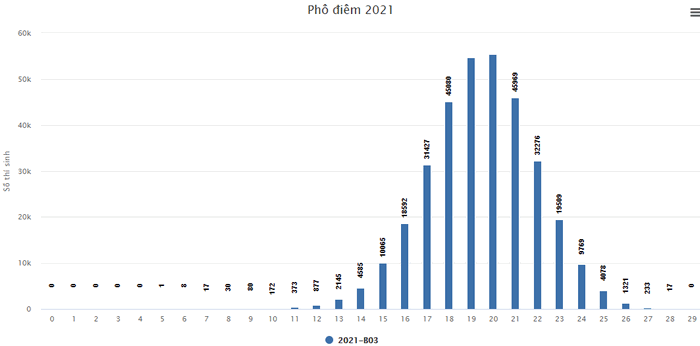 Pho diem thi tot nghiep THPT nam 2021 - Tat ca cac khoi thi