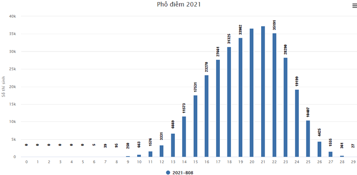 Pho diem thi tot nghiep THPT nam 2021 - Tat ca cac khoi thi
