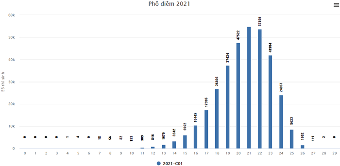 Pho diem thi tot nghiep THPT nam 2021 - Tat ca cac khoi thi