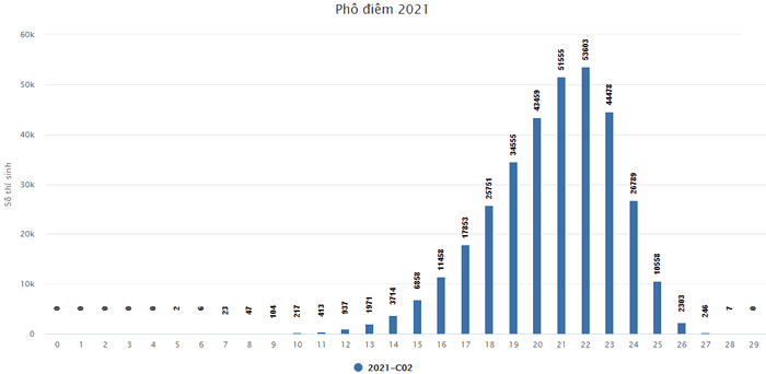 Pho diem thi tot nghiep THPT nam 2021 - Tat ca cac khoi thi