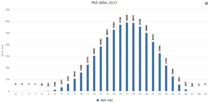 Pho diem thi tot nghiep THPT nam 2021 - Tat ca cac khoi thi