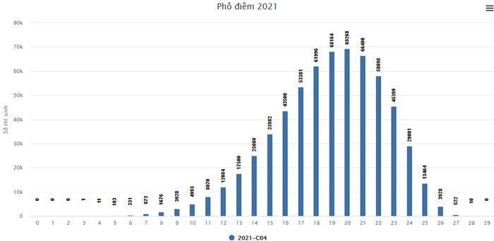 Pho diem thi tot nghiep THPT nam 2021 - Tat ca cac khoi thi