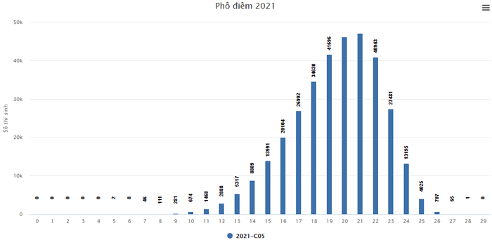 Pho diem thi tot nghiep THPT nam 2021 - Tat ca cac khoi thi