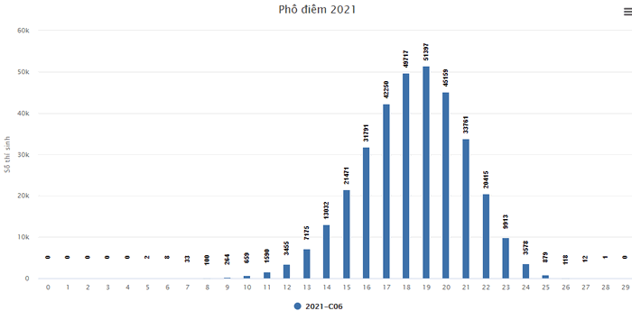 Pho diem thi tot nghiep THPT nam 2021 - Tat ca cac khoi thi