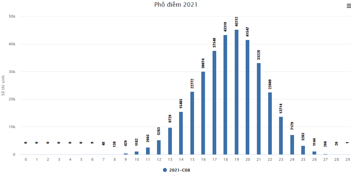 Pho diem thi tot nghiep THPT nam 2021 - Tat ca cac khoi thi