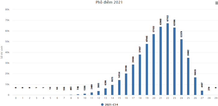 Pho diem thi tot nghiep THPT nam 2021 - Tat ca cac khoi thi