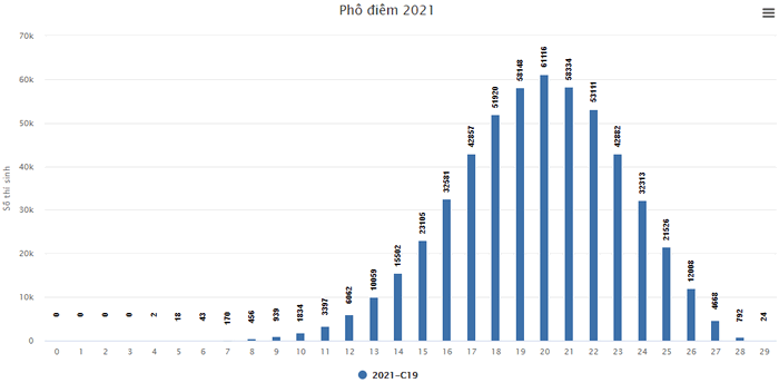 Pho diem thi tot nghiep THPT nam 2021 - Tat ca cac khoi thi