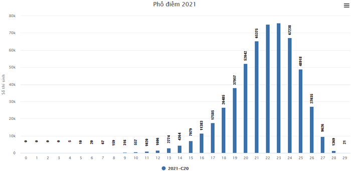 Pho diem thi tot nghiep THPT nam 2021 - Tat ca cac khoi thi