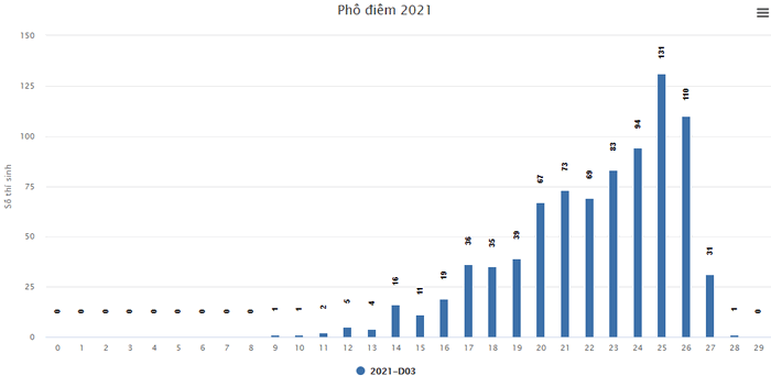Pho diem thi tot nghiep THPT nam 2021 - Tat ca cac khoi thi