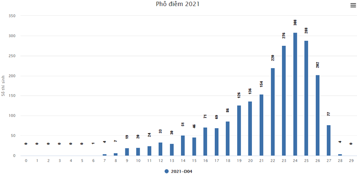 Pho diem thi tot nghiep THPT nam 2021 - Tat ca cac khoi thi