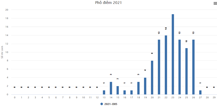 Pho diem thi tot nghiep THPT nam 2021 - Tat ca cac khoi thi