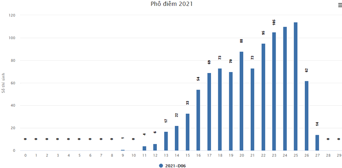 Pho diem thi tot nghiep THPT nam 2021 - Tat ca cac khoi thi