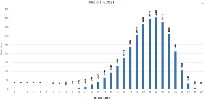 Pho diem thi tot nghiep THPT nam 2021 - Tat ca cac khoi thi
