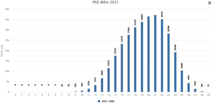 Pho diem thi tot nghiep THPT nam 2021 - Tat ca cac khoi thi