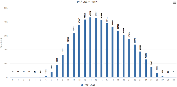 Pho diem thi tot nghiep THPT nam 2021 - Tat ca cac khoi thi
