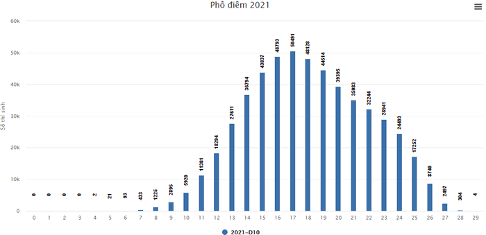 Pho diem thi tot nghiep THPT nam 2021 - Tat ca cac khoi thi