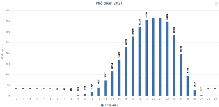 Pho diem thi tot nghiep THPT nam 2021 - Tat ca cac khoi thi