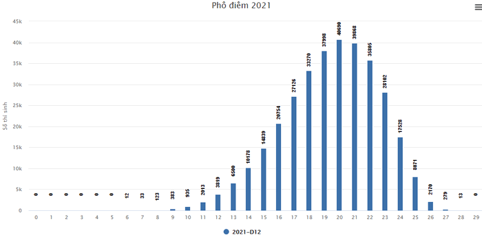 Pho diem thi tot nghiep THPT nam 2021 - Tat ca cac khoi thi
