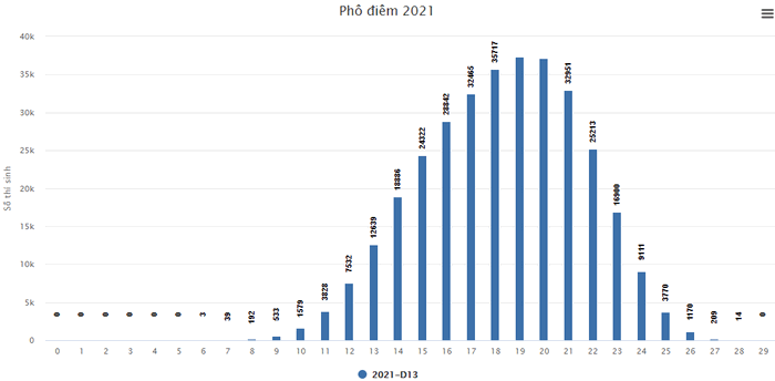 Pho diem thi tot nghiep THPT nam 2021 - Tat ca cac khoi thi