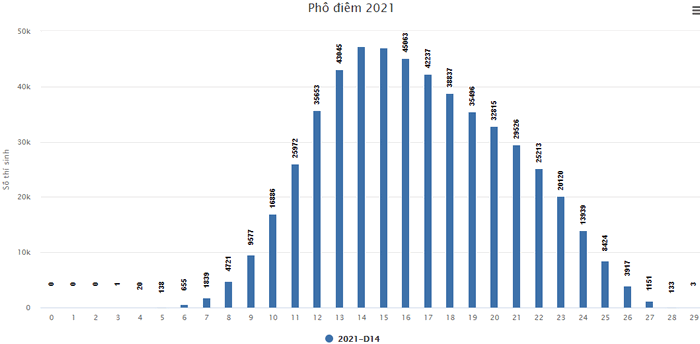 Pho diem thi tot nghiep THPT nam 2021 - Tat ca cac khoi thi
