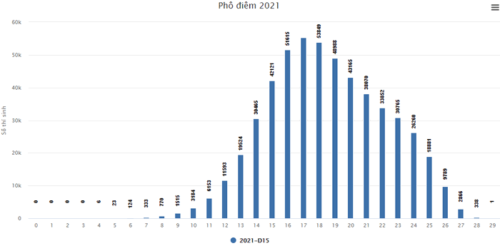 Pho diem thi tot nghiep THPT nam 2021 - Tat ca cac khoi thi