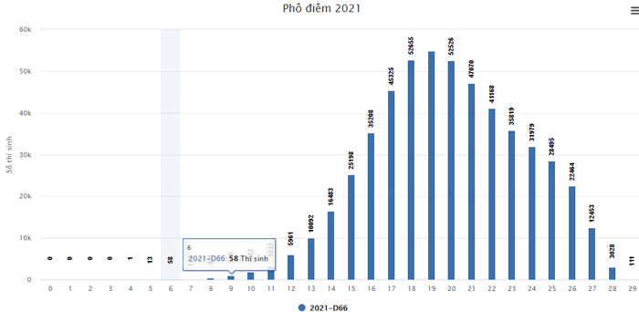 Pho diem thi tot nghiep THPT nam 2021 - Tat ca cac khoi thi