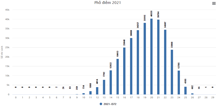 Pho diem thi tot nghiep THPT nam 2021 - Tat ca cac khoi thi
