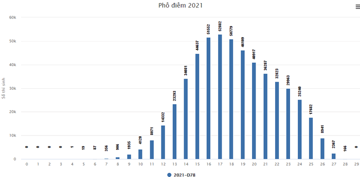 Pho diem thi tot nghiep THPT nam 2021 - Tat ca cac khoi thi