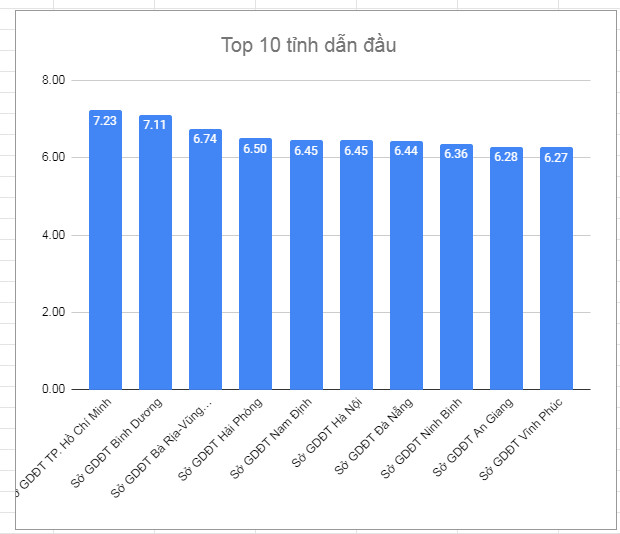 Top 10 tinh co diem mon Toan, Van, Anh cao nhat nam 2021