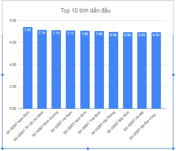 Top 10 tinh co diem mon Toan, Van, Anh cao nhat nam 2021