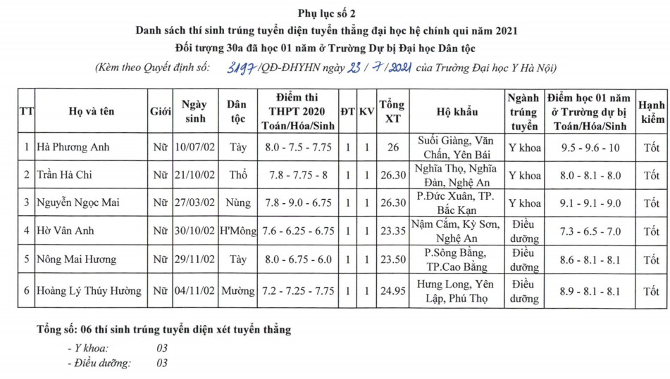 Dai hoc Y Ha Noi cong bo danh sach trung tuyen thang 2021