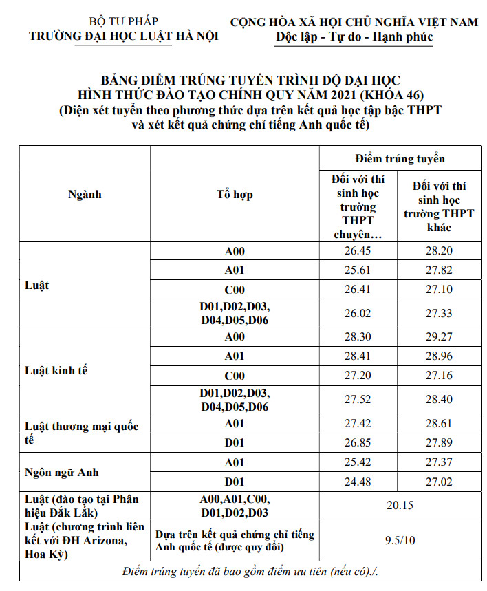 Dai hoc Luat Ha Noi cong bo diem chuan hoc ba nam 2021