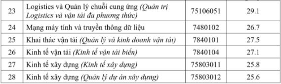 DH Giao thong van tai TP.HCM cong bo diem chuan hoc ba nam 2021