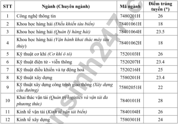 DH Giao thong van tai TP.HCM cong bo diem chuan hoc ba nam 2021