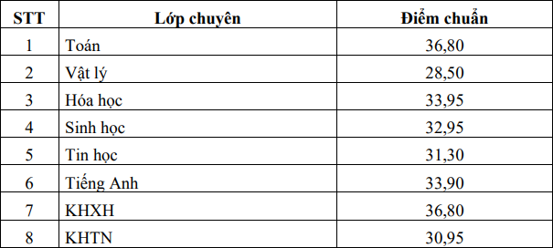 Diem chuan vao lop 10 tinh Soc Trang nam 2021