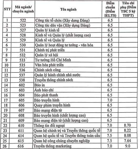 Diem chuan xet tuyen ket hop HV Bao chi va Tuyen truyen nam 2021