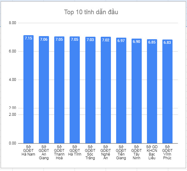 Top 10 tinh co diem mon Toan, Van, Anh cao nhat nam 2021