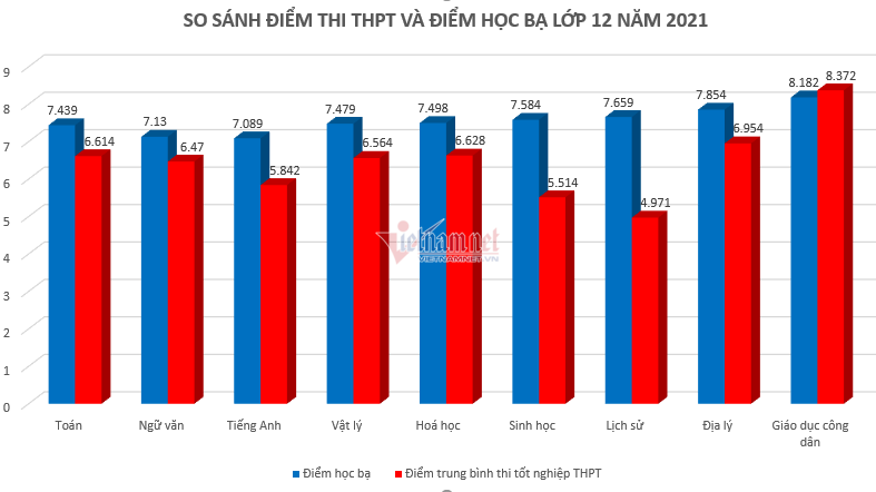 Bo GD cong bo bao cao so sanh diem thi THPT va diem hoc ba lop 12