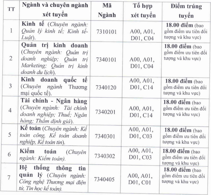 Diem chuan hoc ba DH Tai chinh - Quan tri kinh doanh 2021 dot 2