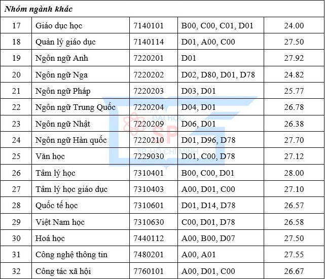 Dai hoc Su pham TP.HCM cong bo diem chuan hoc ba nam 2021