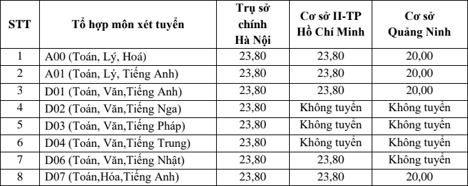 Dai hoc dau tien cong bo diem san xet tuyen nam 2021