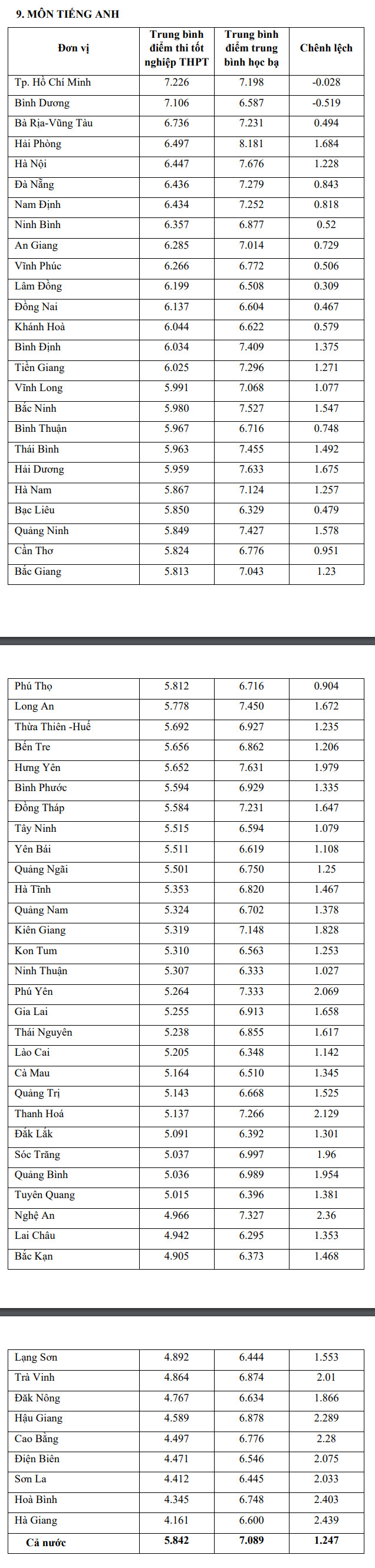 Bo GD cong bo bao cao so sanh diem thi THPT va diem hoc ba lop 12