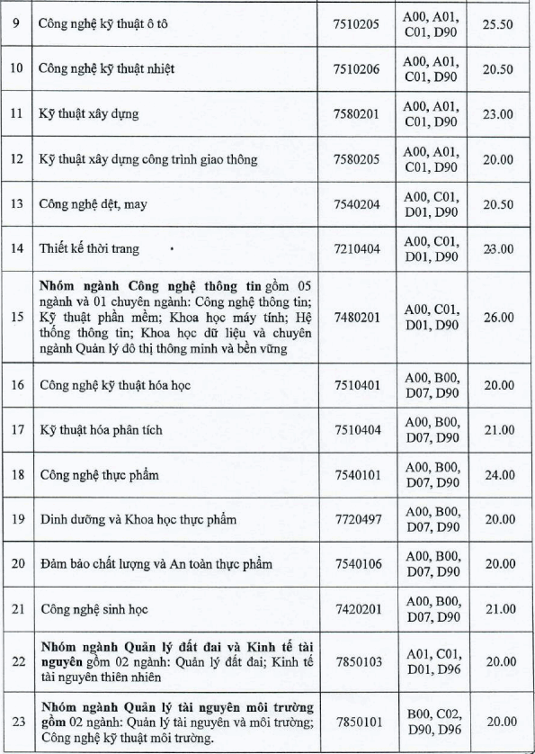 Dai hoc Cong nghiep TPHCM cong bo diem chuan hoc ba 2021