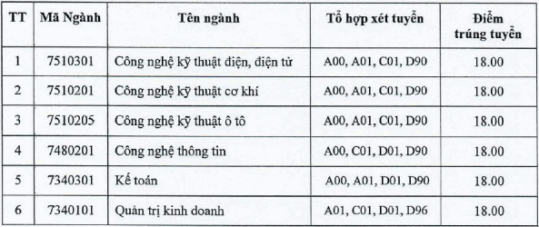 Dai hoc Cong nghiep TPHCM cong bo diem chuan hoc ba 2021