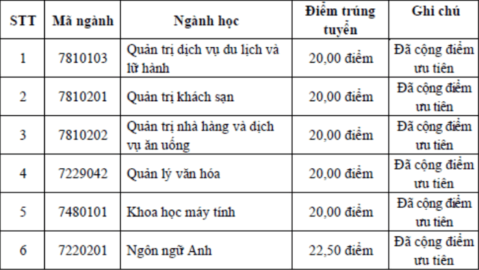 Dai hoc Ha Long cong bo diem chuan xet tuyen ket hop 2021