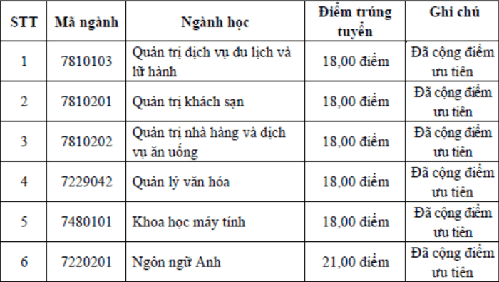 Diem chuan hoc ba Dai hoc Ha Long 2021 dot 2