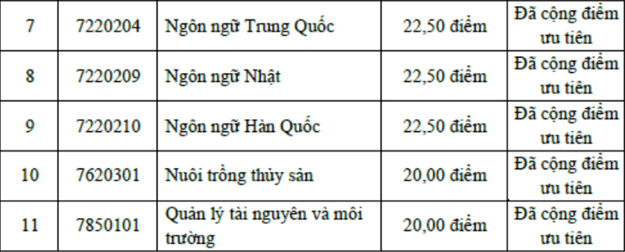 Dai hoc Ha Long cong bo diem chuan xet tuyen ket hop 2021