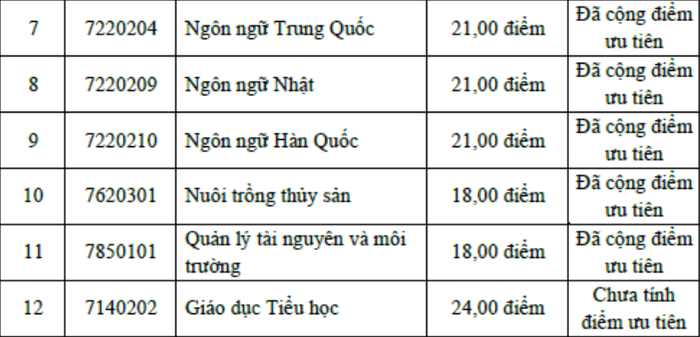 Diem chuan hoc ba Dai hoc Ha Long 2021 dot 2