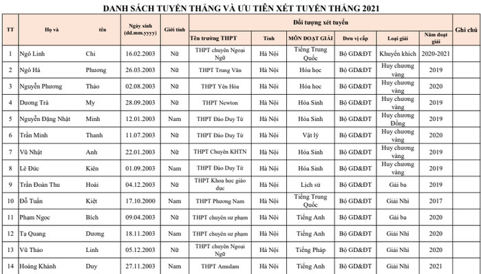Danh sach xet tuyen thang va xet tuyen ket hop DH Ha Noi nam 2021