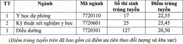 Dai hoc Y khoa Vinh cong bo diem chuan hoc ba 2021